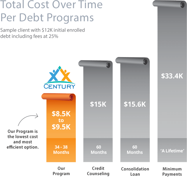 Cost Per Program: Century Debt Settlement, Credit Counseling, Debt Consolidation