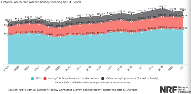 holiday decorations costs